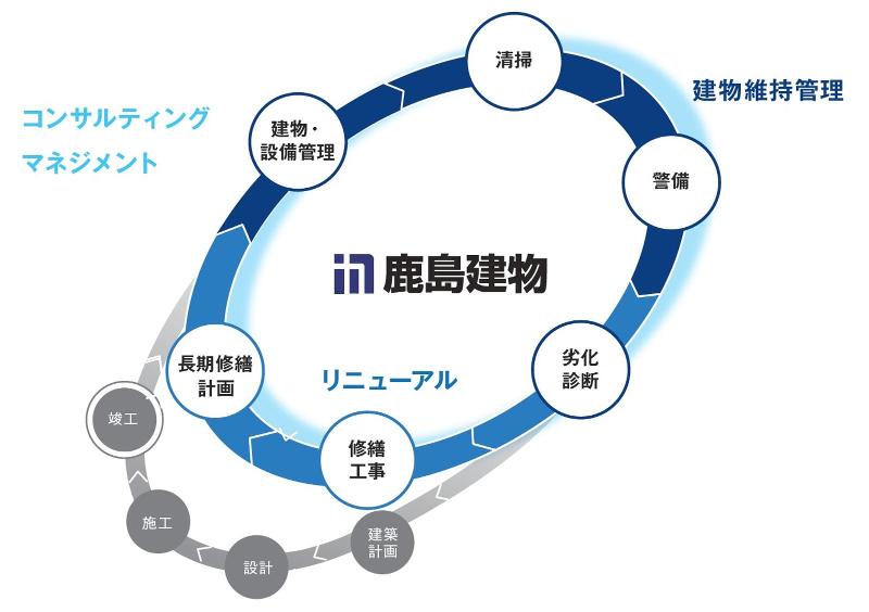 鹿島建物総合管理株式会社 首都圏南支社のアルバイト・バイト求人情報-03