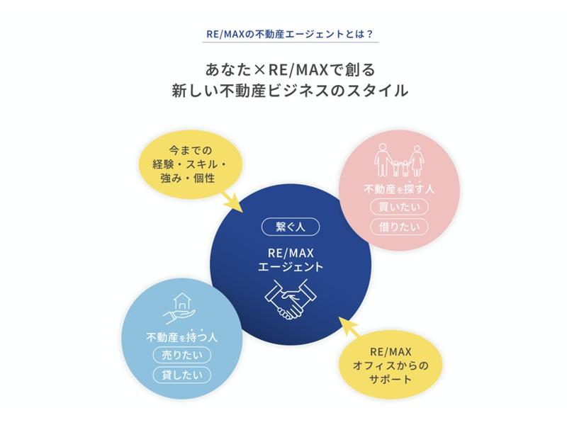 RE/MAX NESTA　株式会社NESTAのアルバイト・バイト求人情報-03
