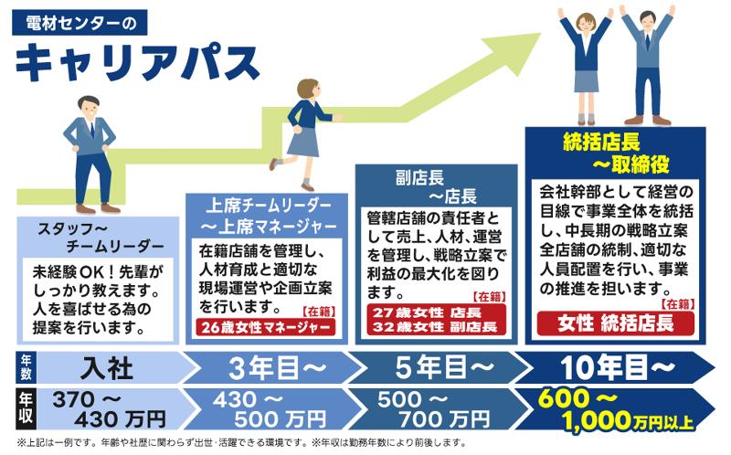 株式会社電材センターのアルバイト・バイト求人情報-05