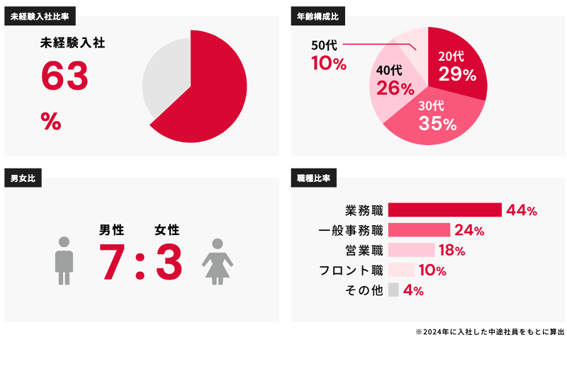 株式会社アクティオの求人2