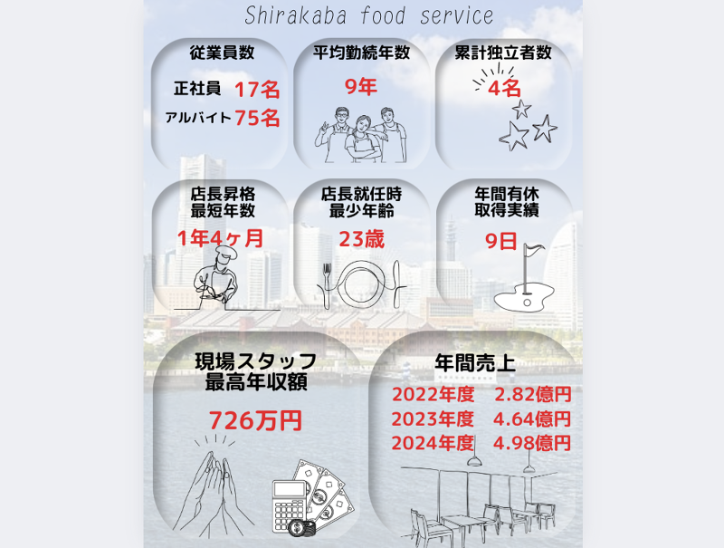 株式会社白樺フードサービス 横浜チーズカフェのアルバイト・バイト求人情報-02